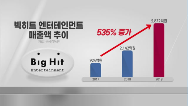 [뉴스후]코로나 악재 딛고 상장나선 빅히트엔터…기업가치 최대 5조원 넘본다