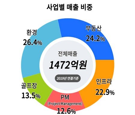 O&M 이도 밸류애드 전략으로 코스피 향한다