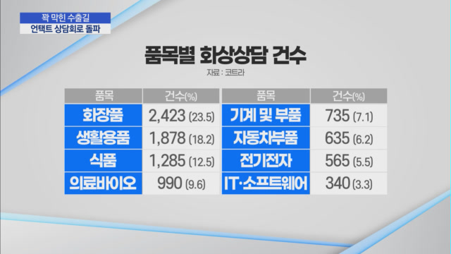 꽉 막힌 수출길...언택트 상담·전시회로 뚫는다