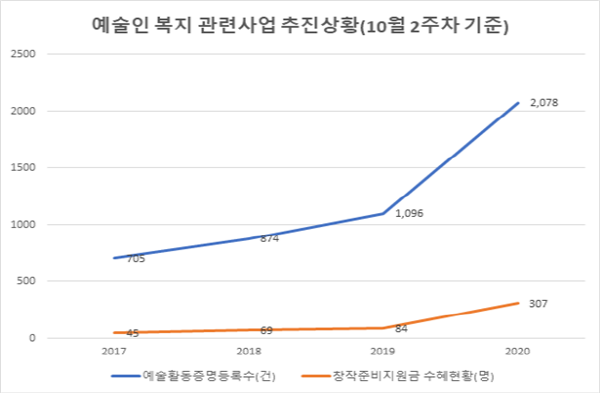 강원문화재단, 창작준비금 특별지원 2차 및 창작공간임차료 지원 3차 추진