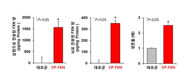 셀리버리, 글로벌 톱10 제약사로부터 심장불치유전병 치료신약 생명보존 결과 수령
