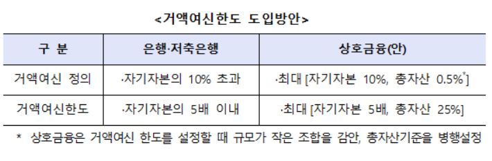 상호금융 거액여신 규제 도입…부동산ㆍ건설업 대출 한도도 제한