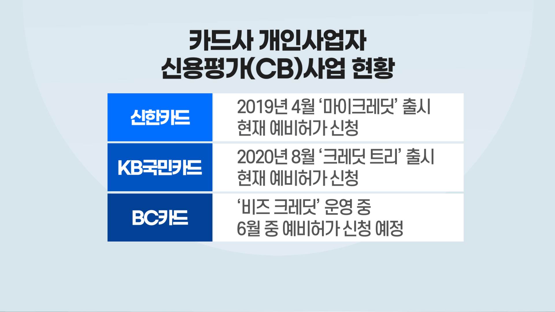 세탁소 사장님 대출금리 얼마?…자영업자 신용평가 나서는 카드업계