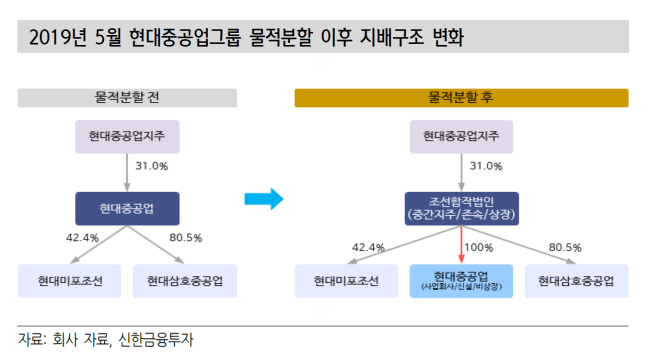 [공다방] 재상장 아닙니다…신설 자회사로 분할한 현대중공업, IPO 시장 출항