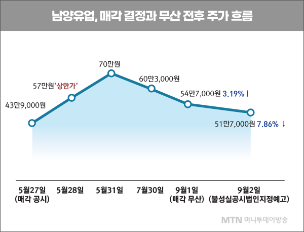 [공다방]상한가에서 불성실공시법인으로…남양유업 투자자만 날벼락