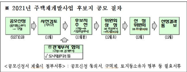 서울시, 6대 규제완화 적용 '민간재개발 후보지' 첫 공모…23일부터 접수