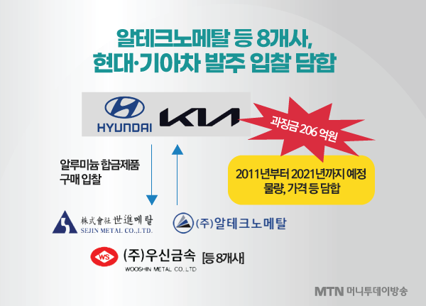 알테크노메탈 등 8개사, 현대차 발주 입찰 담합…과징금 206억