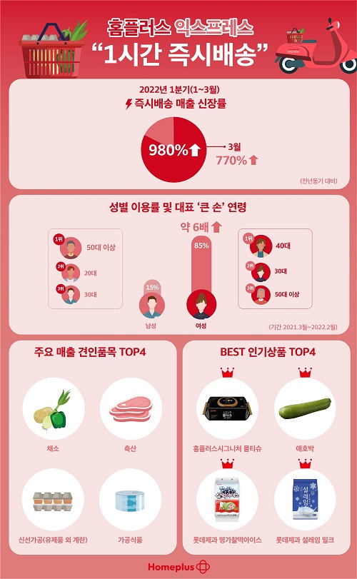홈플러스, 익스프레스 1시간 즉시배송 인기…올 들어 매출 11배 급증