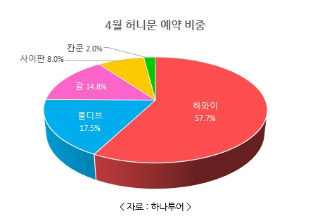 하나투어 허니문 예약 코로나 이전 대비 70% 수준 회복