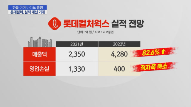 롯데컬처웍스, 하늘이어 바다도 대박...여름 극장가 독식