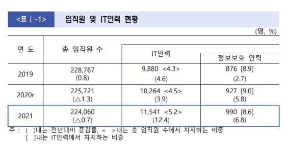 감원 바람 금융기관, IT인력은 1000명 넘게 늘렸다