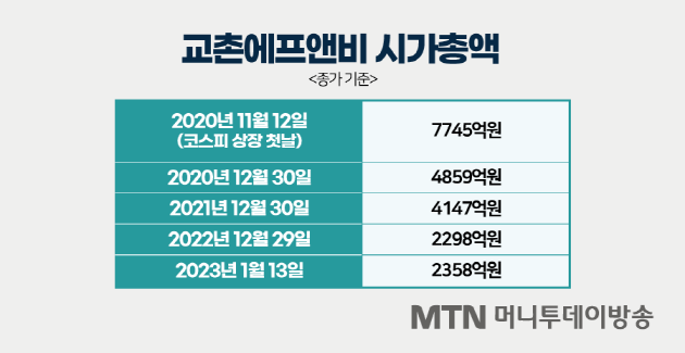 [국민간식 치킨株의 배신]③ 교촌 주주 울상인데 bhc의 MBK는 완전 다름?