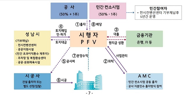 3조원 빅딜 백현 마이스에 금투업계 도전장…안정적 공공개발 인기