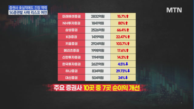 [마켓인여의도] SG 쇼크에 빛바랜 증권가 어닝 서프라이즈…향방은?