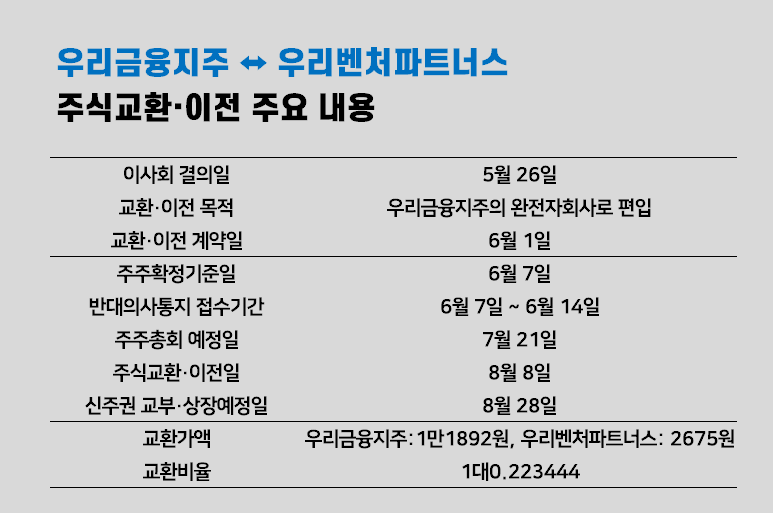 [공다방] 상장 1년반만에 상폐…뿔난 우리벤처파트너스 주주들