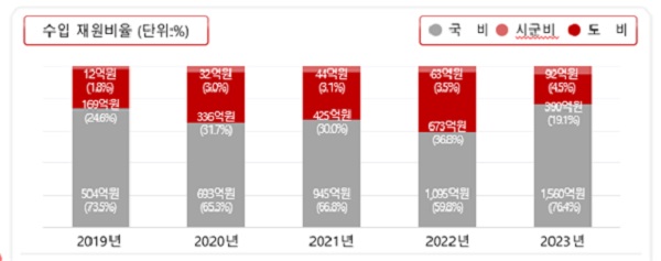 강원테크노파크, 직접 사업비 증가