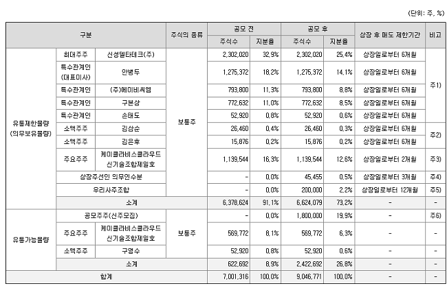 [IPO현미경] 이차전지 등에 업은 신성에스티…코스닥 발판 삼아 북미 시장 도전