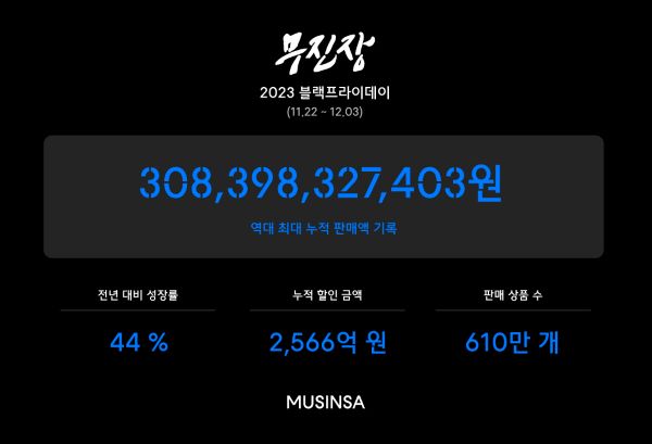 판매액 3083억·판매 상품 610만개…무신사, 할인 행사 무진장 블프 흥행