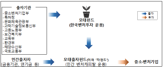 환경부, 미래환경산업 투자펀드 추가 조성