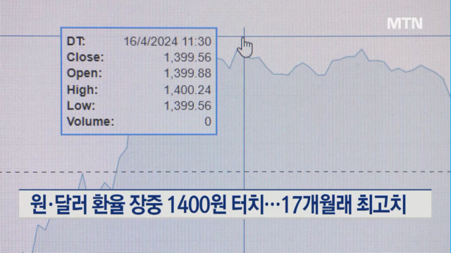 원·달러 환율 장중 1400원 터치…17개월래 최고치