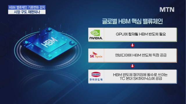 [All in AI] HBM 밸류체인 기류변화?…시장 구도 재편되나