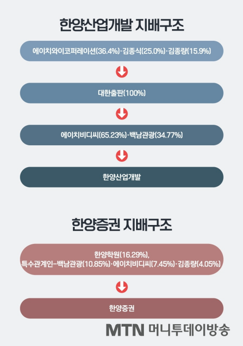 한양증권 매각대금으로 한양산업개발 부실 지원에 못 쓴다