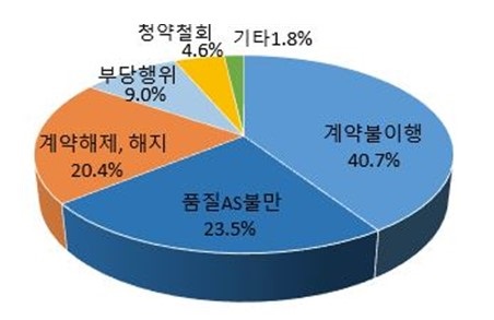 청소·이사 용역 중개 플랫폼 피해 3배 급증