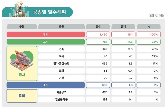 LH, 올해 19조 이상 공사·엔지니어링 발주… 역대 최대 규모