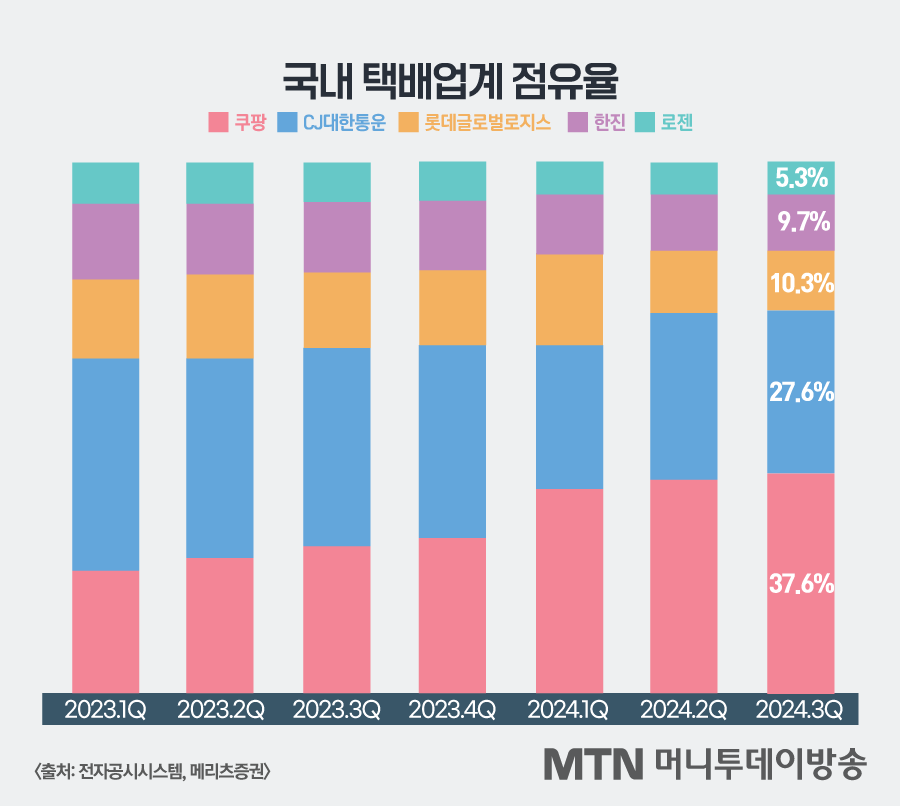 한진, 휴일배송 확대…주7일 배송 저울질