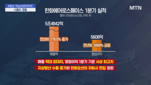 1분기 어닝서프라이즈 K방산, 시총·수주잔고도 껑충