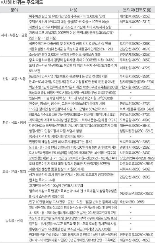 2013년 새해 이렇게 달라집니다