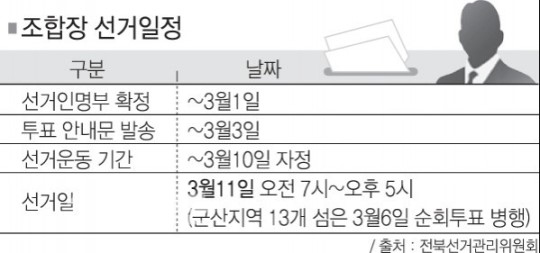 유권자 직접 투표소서 투표해야, 선거운동 기간 내달 10일까지만