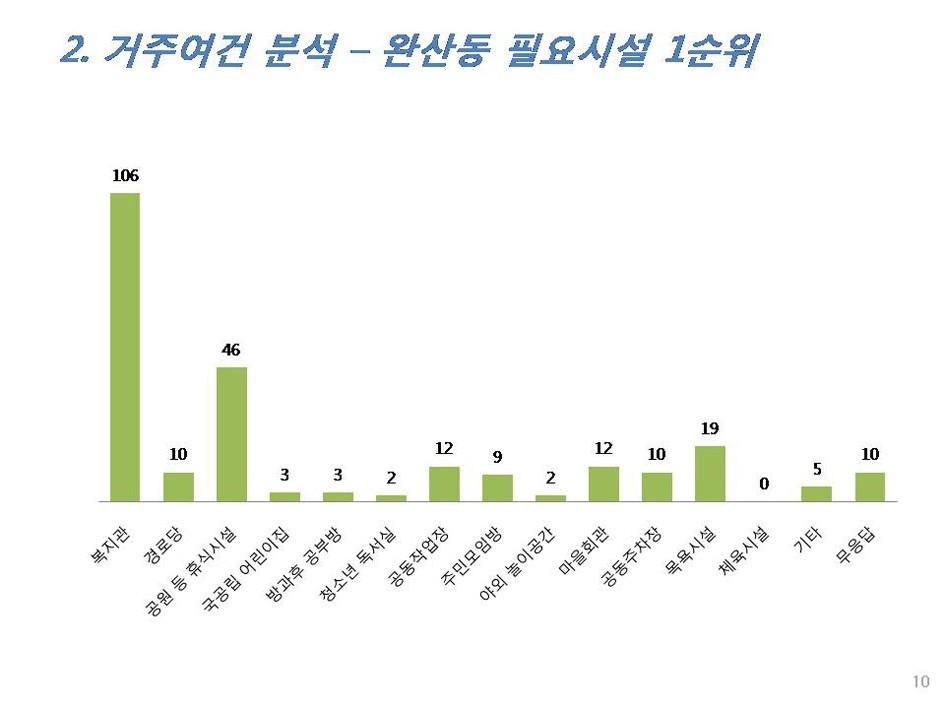 심각한 이웃 주거문제에 함께 고민하는 완산골