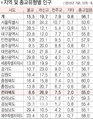 전북, 개신교 신자 많고 불교 신도 적어