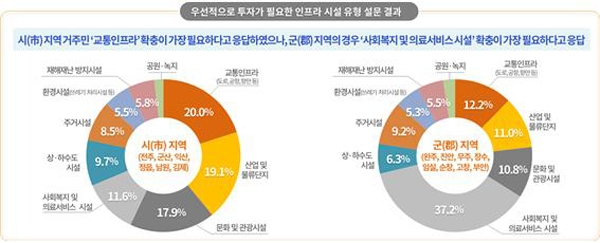 전북도민 인프라 투자 우선순위는 `교통