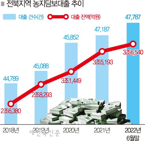 전북 농민, 쌀값 폭락에 빚만 폭증
