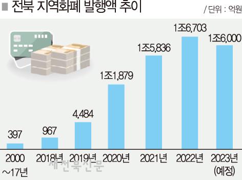 지역화폐 발행 손 떼는 정부