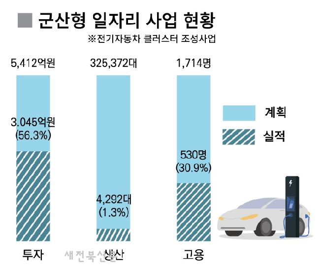 단 1%, 군산형 일자리 생산실적 참담