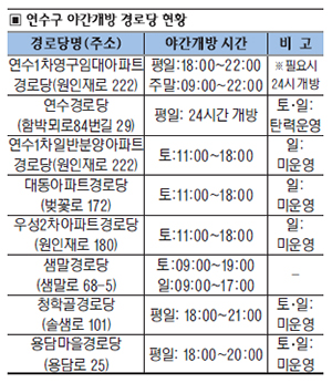 연수구, 무더위쉼터 확대 운영… 연수경로당 등 24시간 개방