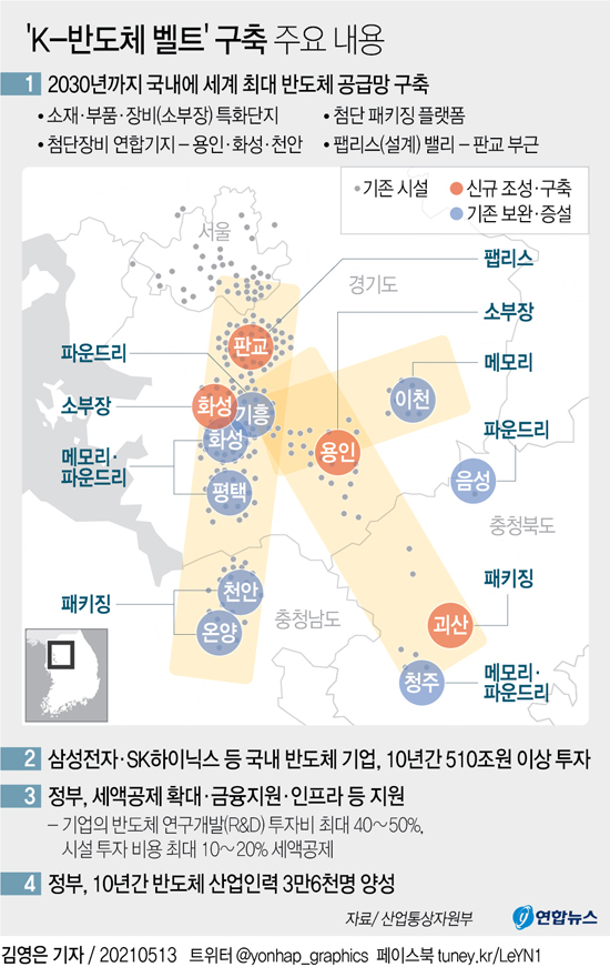 510兆 투입 K-반도체 벨트 경기남부 두른다