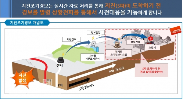 경기도재난안전본부·케이아이티밸리㈜, 지진 조기경보시스템 확대 구축