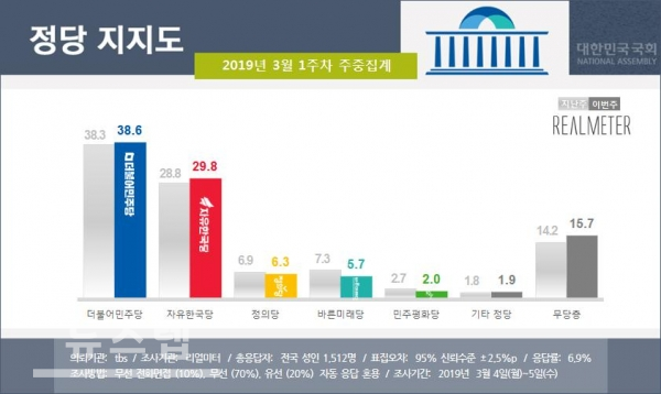 '미세먼지 악재' 대통령 지지도 2주 연속 하락...한국당 지지율 30% 돌파