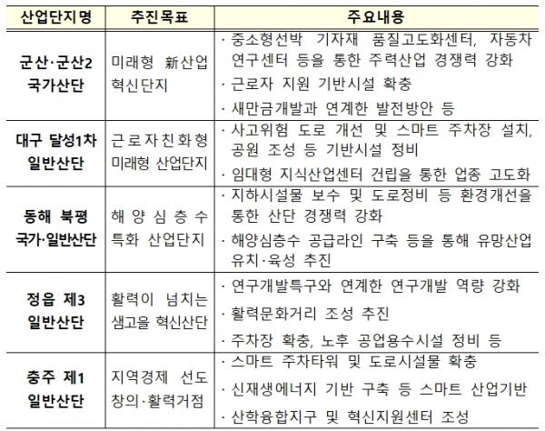 국토부-산업부 맞손, 노후산단 지역성장 거점 양성