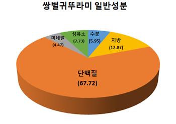 식용곤충 단백질만 뽑아 식품원료로 이용
