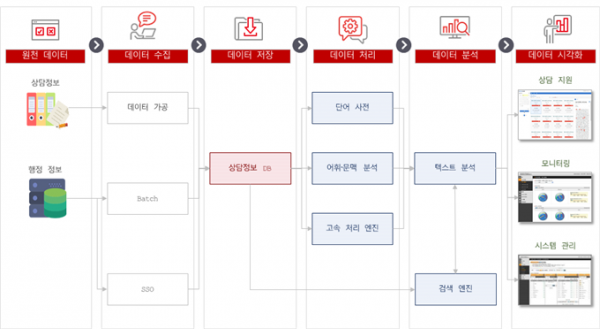 부산시 120바로콜센터 지능형 상담정보시스템 구축