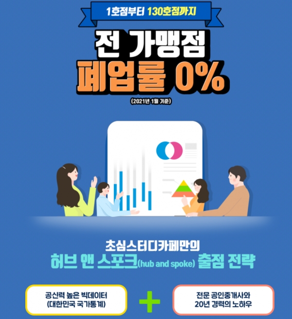 초심 스터디카페, 코로나19에도 신규 가맹점 꾸준히 오픈해