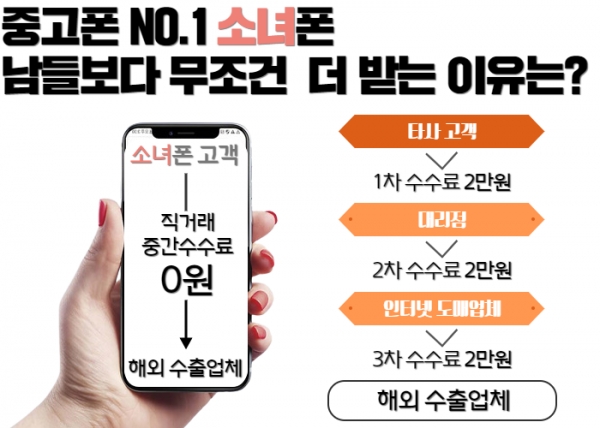 중고폰 매입 전문 소녀폰, 해외수출국가 경로보유로 최적의 매입단가 보장