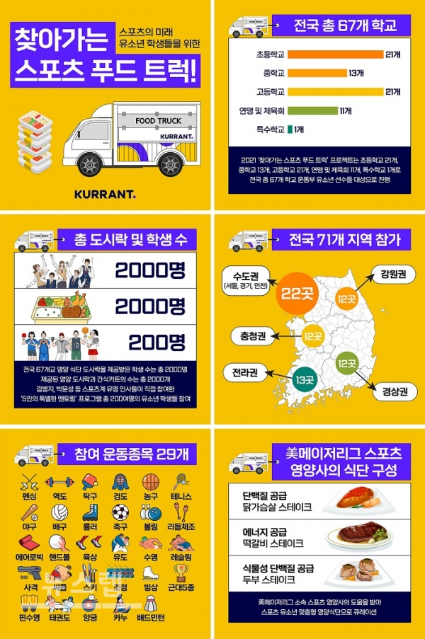 달리셔스, 대한체육회 찾아가는 스포츠 푸드 트럭 성공리 마쳐