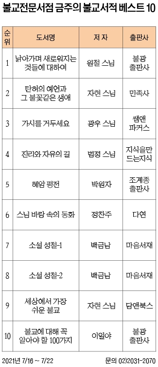 불교전문서점 금주의 불교서적 베스트 10