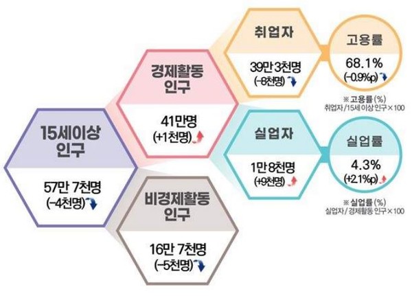 경기 침체 여파 제주 고용시장 찬바람